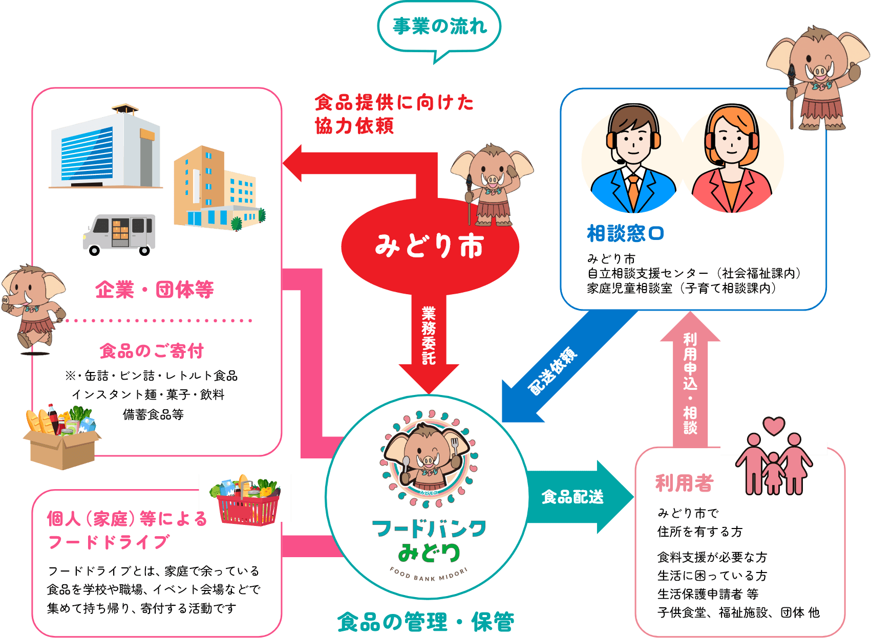 フードバンクみどりは 多くの企業・団体、個人の皆さまに支えられています！
